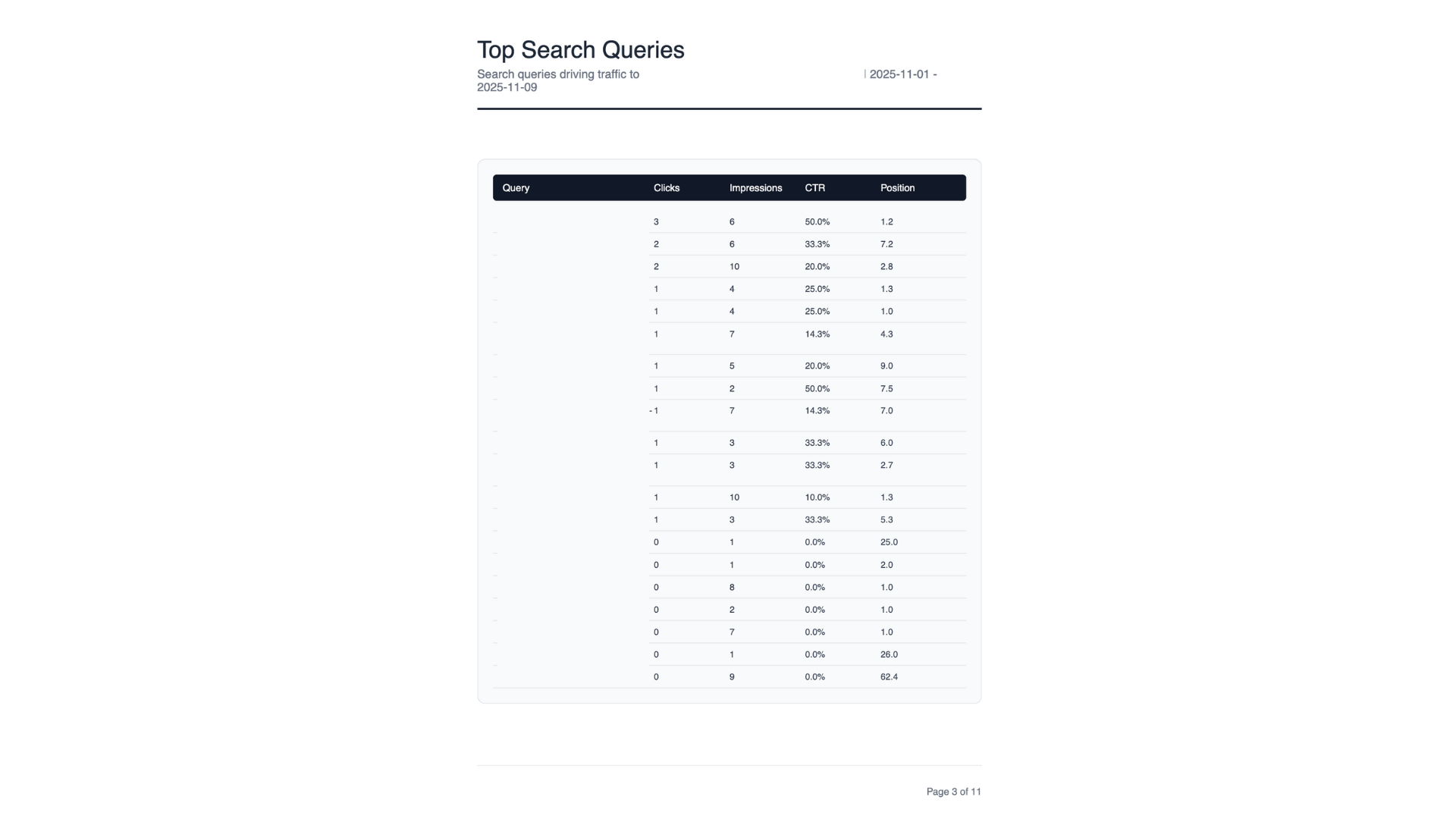 Sample Keywords Report